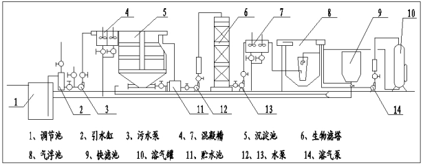 污水处理设备